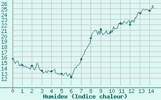 Courbe de l'humidex pour Calvi (2B)