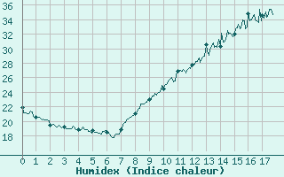 Courbe de l'humidex pour Auch (32)