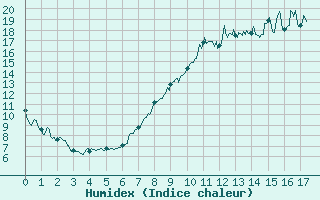 Courbe de l'humidex pour Pontoise - Cormeilles (95)