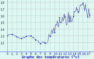 Courbe de tempratures pour Berg (67)