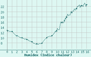 Courbe de l'humidex pour Ouzouer (41)