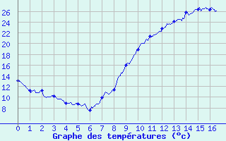 Courbe de tempratures pour Vinon-sur-Verdon (83)