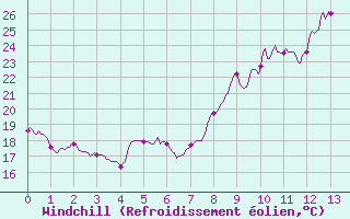 Courbe du refroidissement olien pour Nmes - Garons (30)