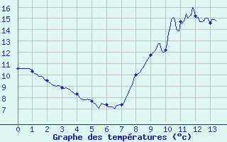 Courbe de tempratures pour Merdrignac (22)