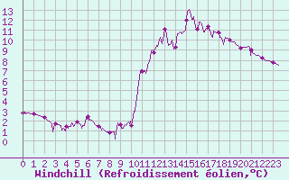 Courbe du refroidissement olien pour Sainte-Marie-de-Cuines (73)