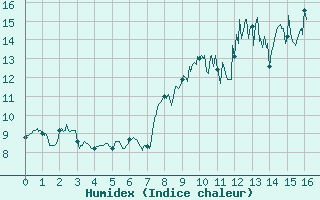 Courbe de l'humidex pour Chamrousse - Le Recoin (38)