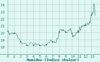 Courbe de l'humidex pour Coublevie (38)