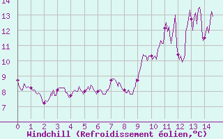 Courbe du refroidissement olien pour Houdelaincourt (55)