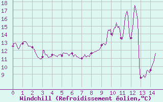 Courbe du refroidissement olien pour Muids (27)