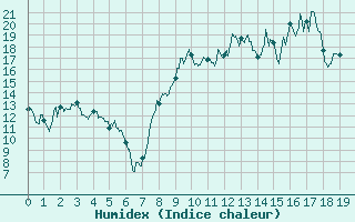 Courbe de l'humidex pour Avre (58)