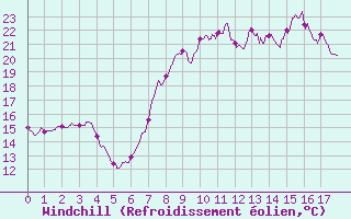 Courbe du refroidissement olien pour Santo Pietro Di Tenda (2B)