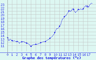 Courbe de tempratures pour Rochefort Saint-Agnant (17)