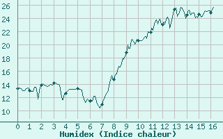 Courbe de l'humidex pour La Chapelle-Bouxic (35)