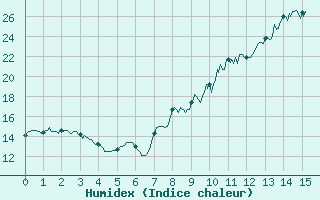 Courbe de l'humidex pour Montdardier (30)