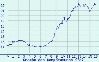 Courbe de tempratures pour Sallanches - La Charlotte (74)