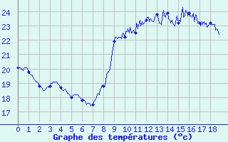 Courbe de tempratures pour Porto-Vecchio (2A)