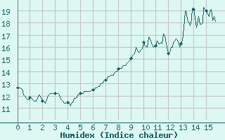 Courbe de l'humidex pour La Brosse-Montceaux (77)