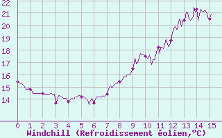 Courbe du refroidissement olien pour Amilly (45)