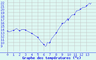 Courbe de tempratures pour Saint-Fulgent (85)