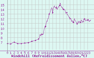 Courbe du refroidissement olien pour Aix-en-Provence (13)