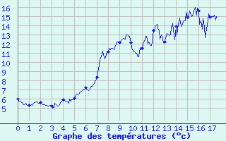 Courbe de tempratures pour Pone (06)