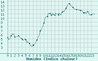 Courbe de l'humidex pour Lorient (56)