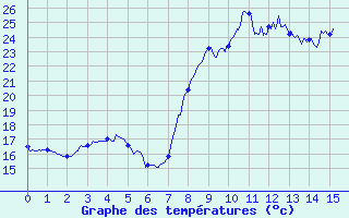 Courbe de tempratures pour Oletta (2B)