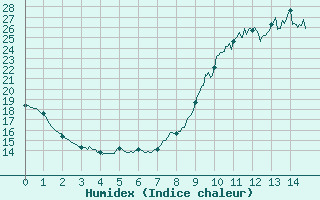 Courbe de l'humidex pour gletons (19)