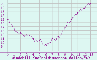 Courbe du refroidissement olien pour Le Mans (72)