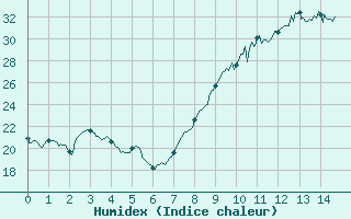 Courbe de l'humidex pour Aix-en-Provence (13)