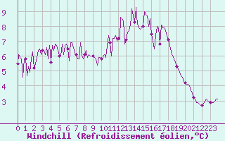 Courbe du refroidissement olien pour Trgueux (22)