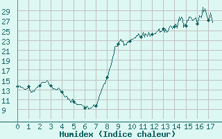 Courbe de l'humidex pour Les Martys (11)