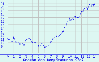 Courbe de tempratures pour Angers-Marc (49)