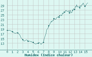 Courbe de l'humidex pour Uzs (30)