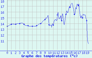 Courbe de tempratures pour Montagny (42)