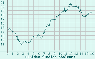 Courbe de l'humidex pour Torreilles (66)