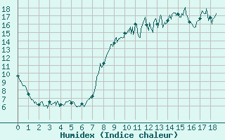 Courbe de l'humidex pour Caen (14)