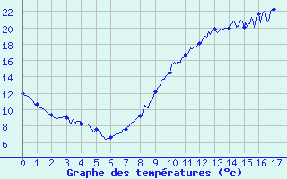 Courbe de tempratures pour Choue (41)