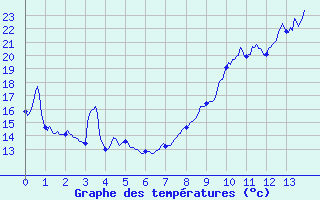 Courbe de tempratures pour Saint-Auban (04)