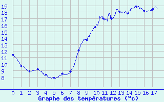 Courbe de tempratures pour Dun (18)