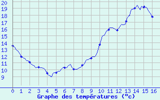 Courbe de tempratures pour Massiac (15)