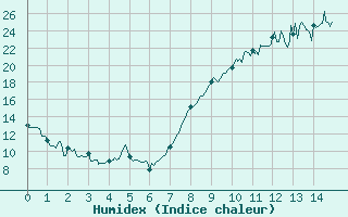 Courbe de l'humidex pour Rgusse (83)