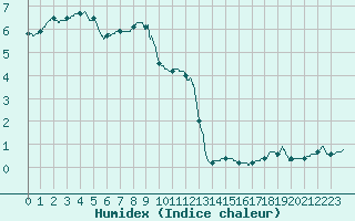 Courbe de l'humidex pour Saint-Sauveur-Camprieu (30)