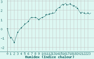 Courbe de l'humidex pour Tthieu (40)