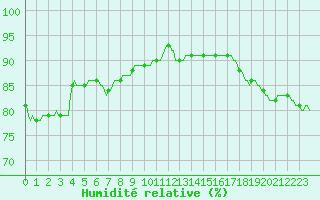 Courbe de l'humidit relative pour Sorgues (84)