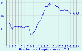 Courbe de tempratures pour Landivisiau (29)