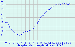 Courbe de tempratures pour Passirac (16)