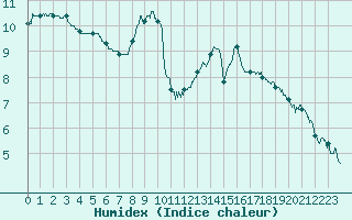 Courbe de l'humidex pour Cherbourg (50)