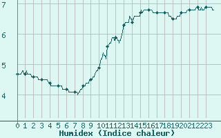 Courbe de l'humidex pour Metz-Nancy-Lorraine (57)