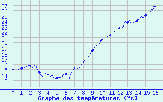 Courbe de tempratures pour Argeliers (11)